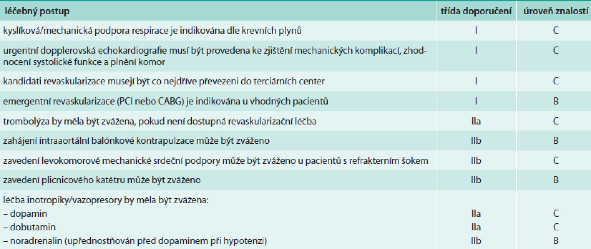 Kardiogenní šok – léčba (upraveno dle [23])