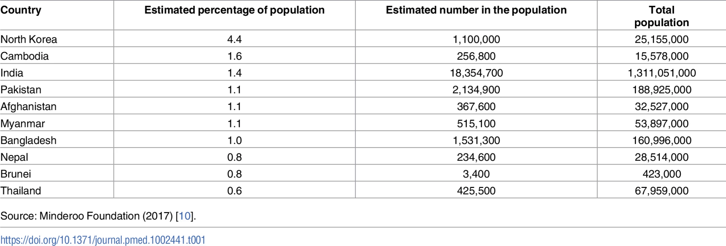 Asian countries with the highest percentage of people working in extreme exploitation.