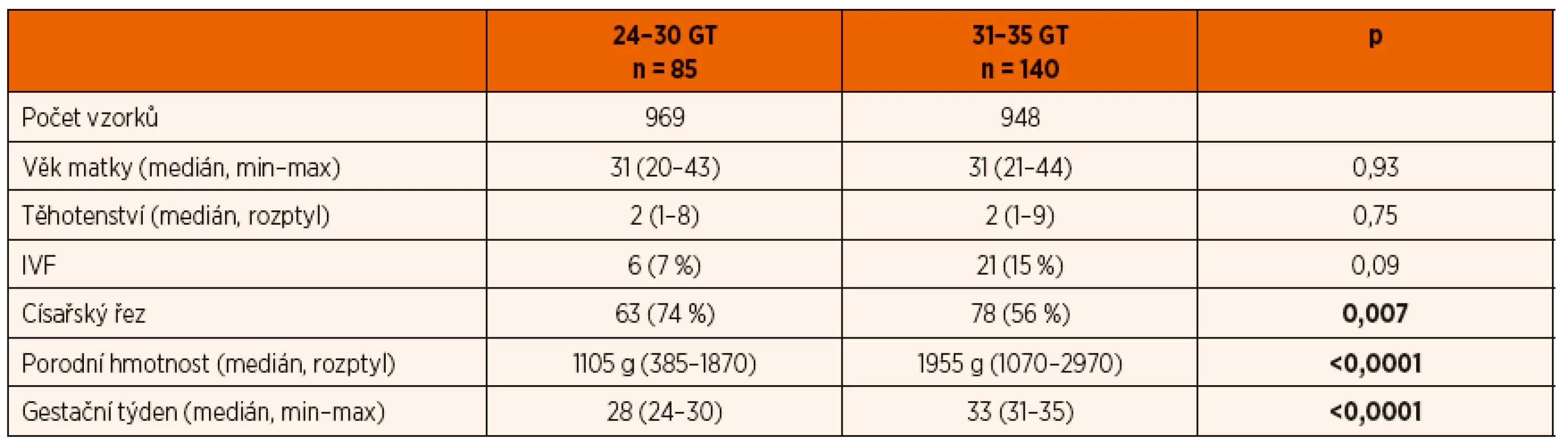 Demografické údaje.