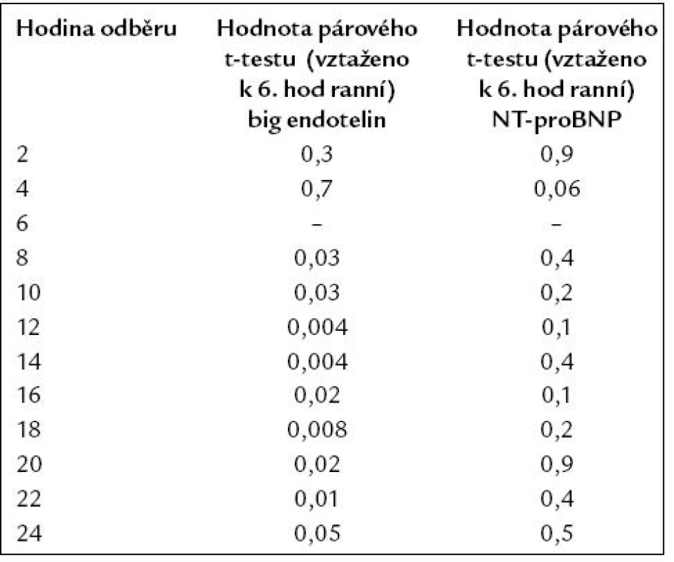 Hodnoty párového t-testu vztažené k 6. hod ranní.