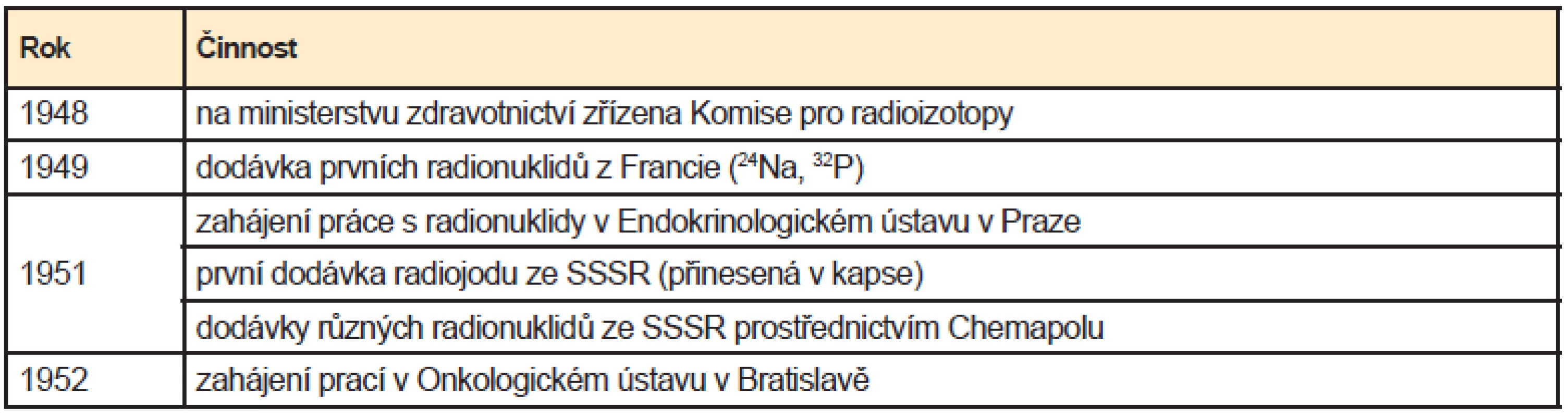 Chronologický přehled počátečních činností v oblasti NM, prvních přístrojů vyrobených nebo dovezených pro nukleární medicínu v ČSR resp. v ČR. Přístroje uvedené v přehledu byly jako jedny z prvních užívány v NM v Československu. Tučně jsou uvedeny přístroje z dovozu.