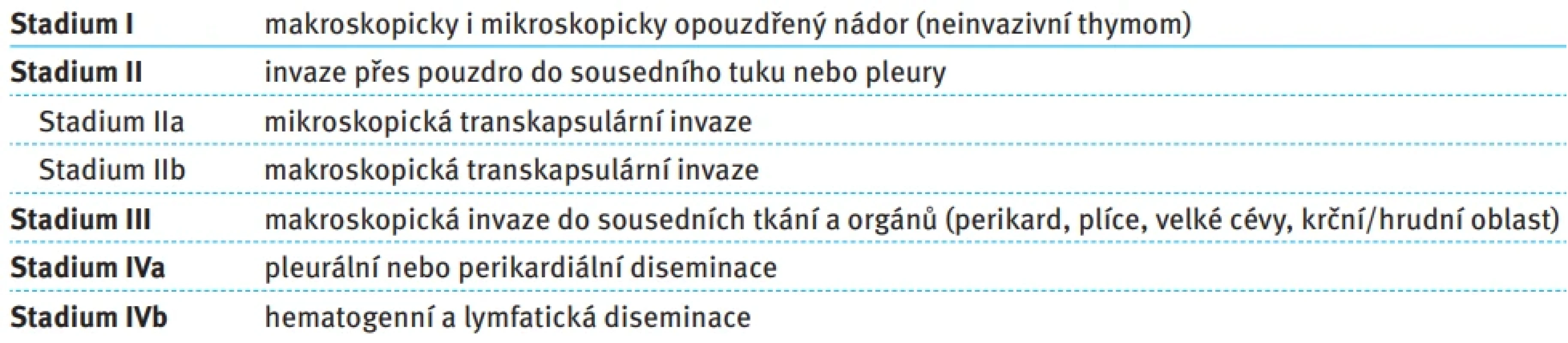 Klasifikace thymomů Masaoka-Koga. Tab. 4. Masaoka-Koga classification of thymoma.