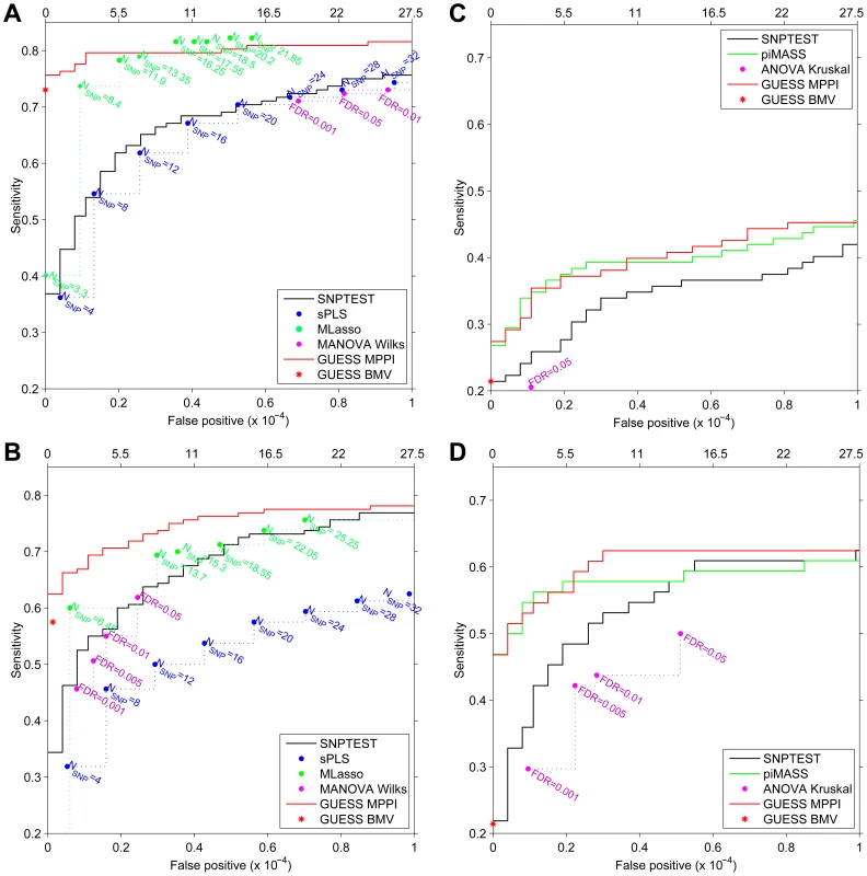 Receiver Operating Characteristic (ROC) curves of SNPTEST (black), SPLS (blue), MLASSO (dark green), (M)ANOVA (purple), piMASS (green) and GUESS (red) for multiple traits and single trait simulated datasets.
