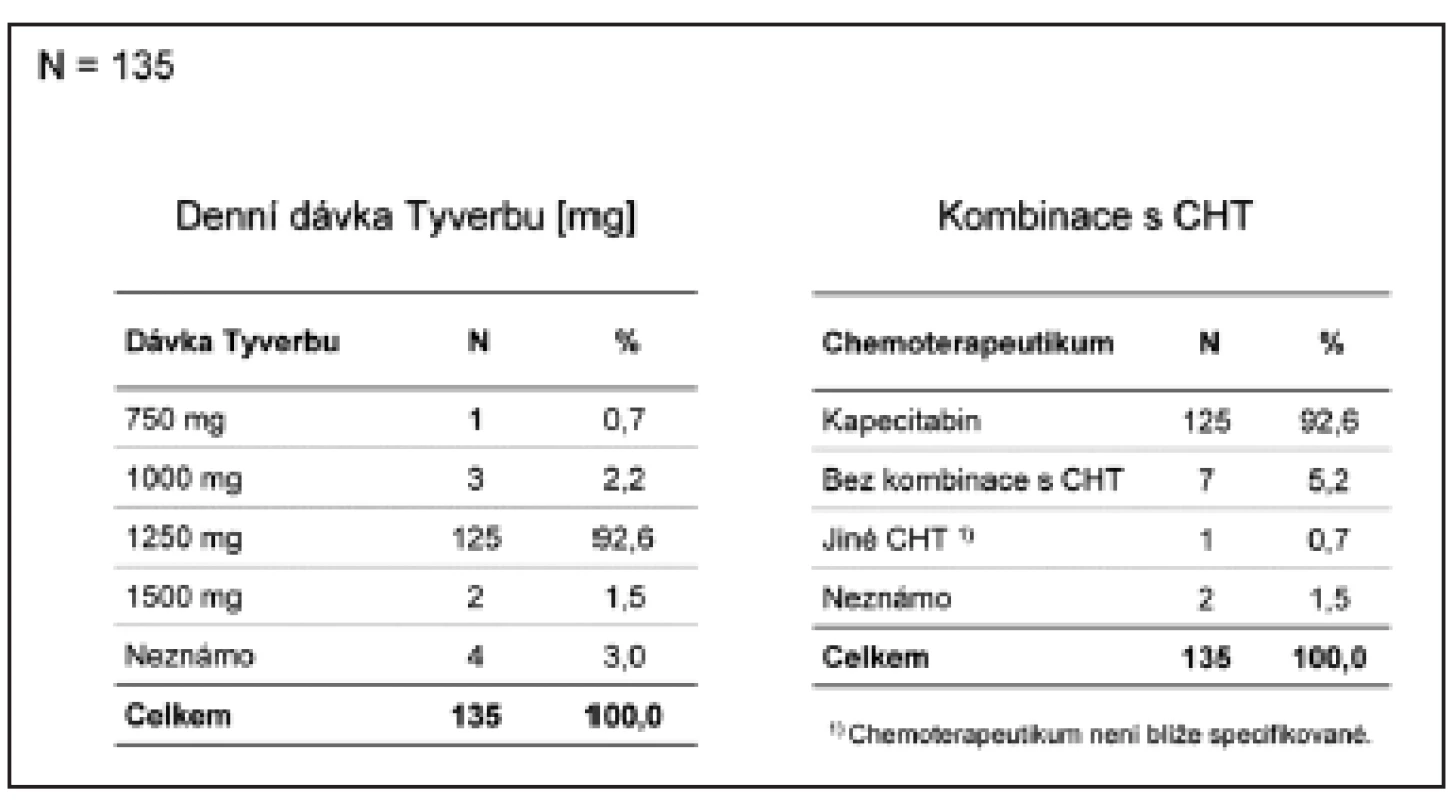 Léčebný režim
Legenda:
1) Chemoterapeutikum není blíže specifikované