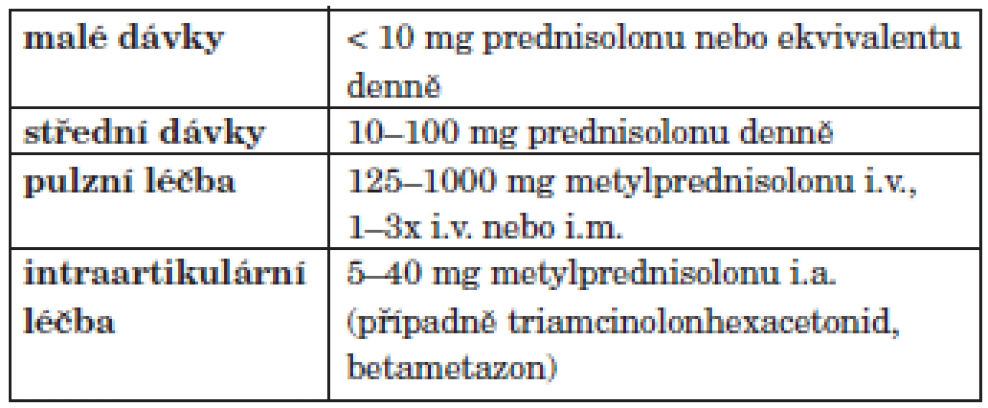 Aplikace glukokortikoidů u revmatoidní artritidy.