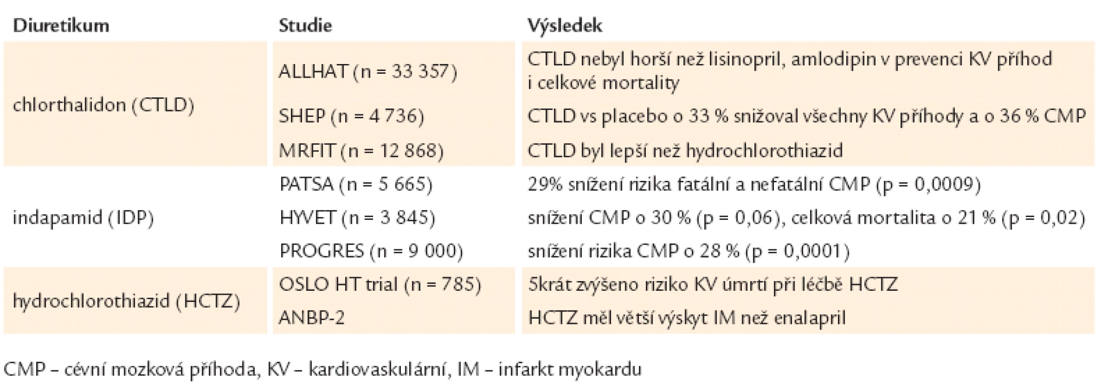 Hlavní výsledky vybraných studií s diuretiky u hypertenze.