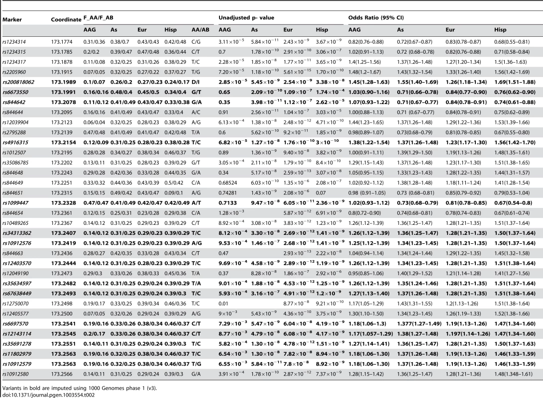 Single marker association results for East Asian (As), European (Eur) and Hispanic (Hisp) SLE-control cohorts.