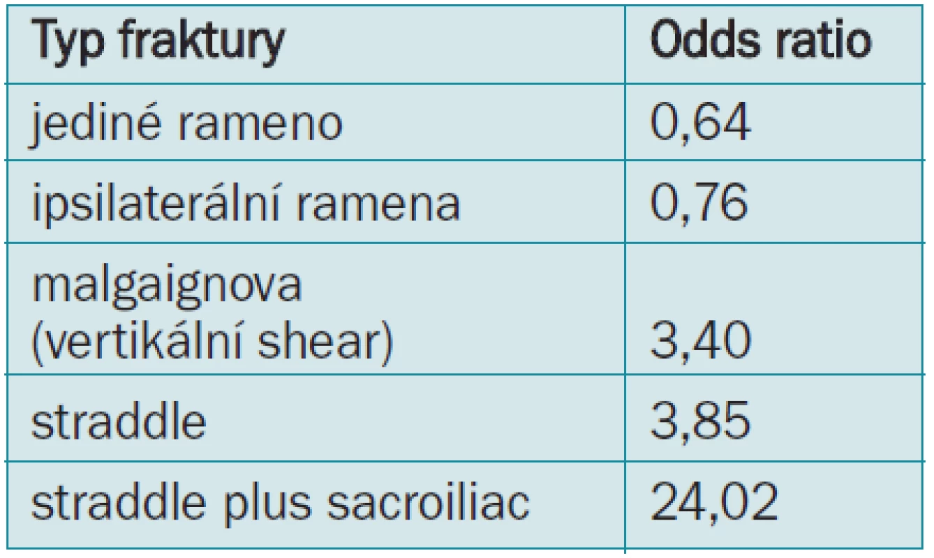 Odds ratio poranění uretry s různými druhy fraktury pánve.