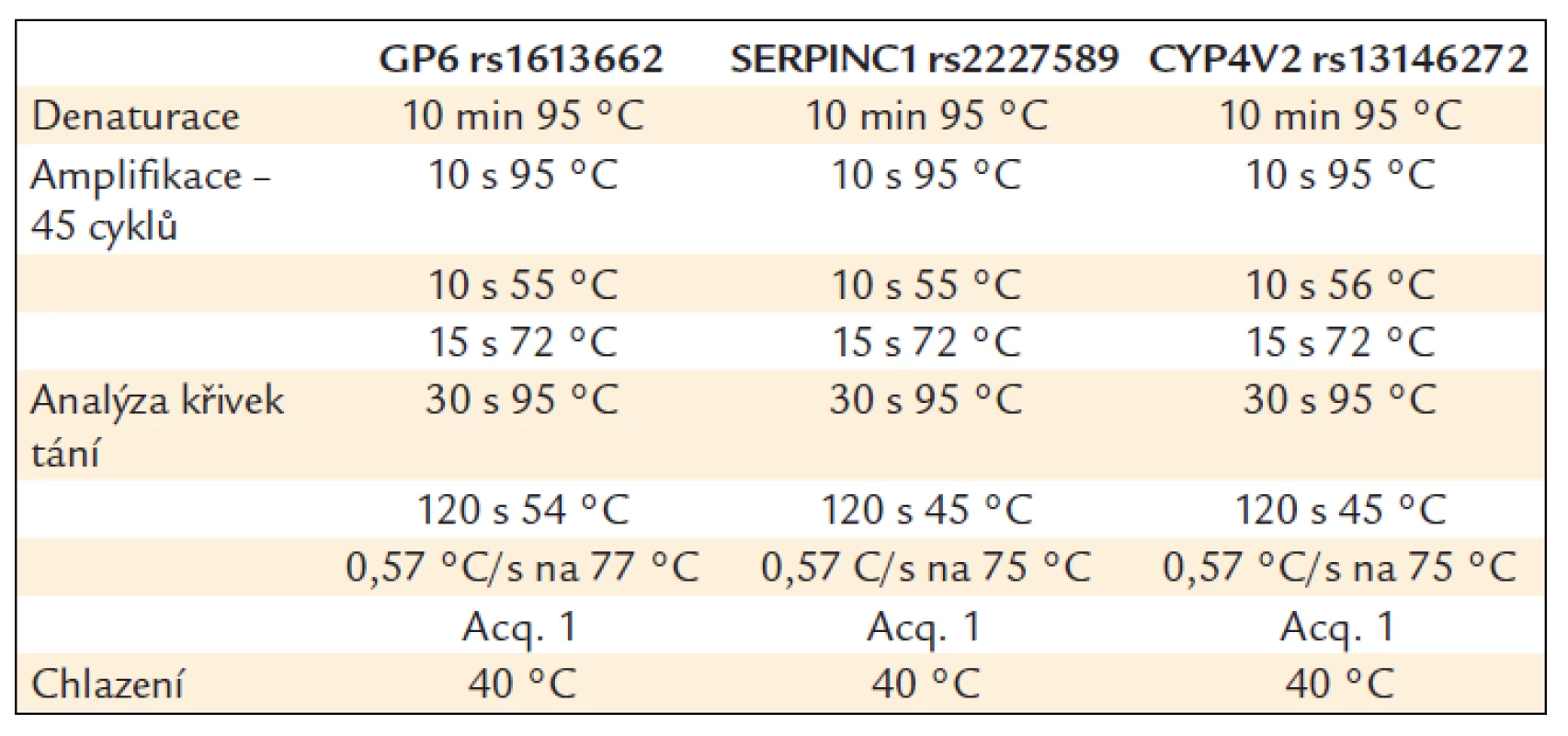 Parametry PCR reakce.