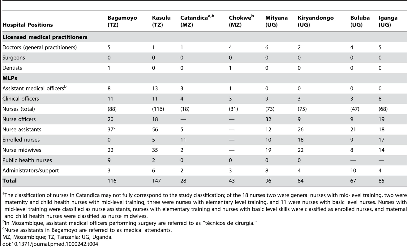 Human resources distribution in study hospitals.
