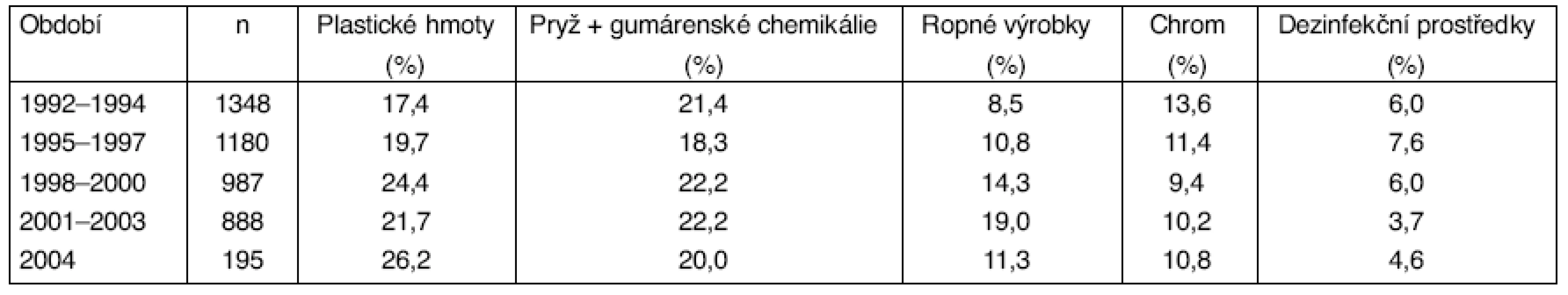 Podíl nejvýznamnějších skupin profesionálních alergenů v ČR v období 1992–2004 – vývojové trendy