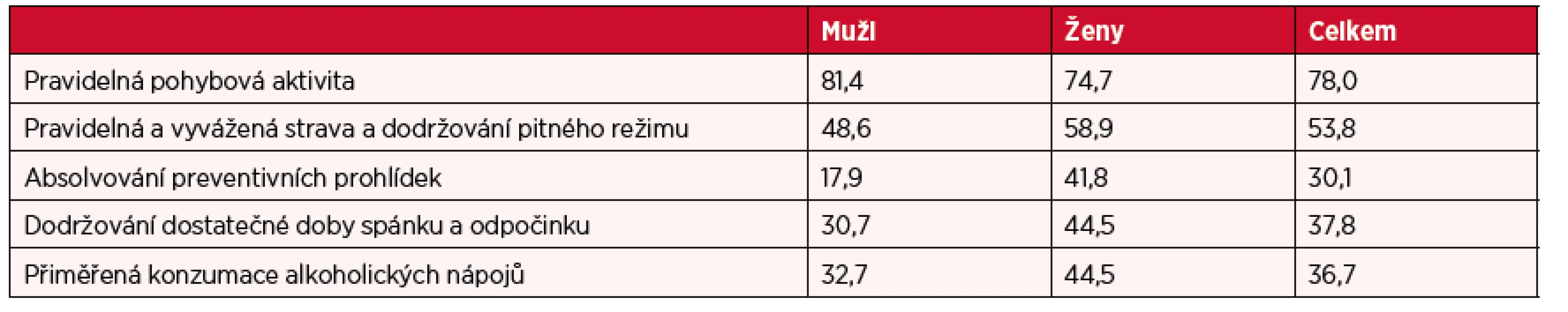 Výskyt aktivního posilování zdraví v populaci 18–30 let (%)