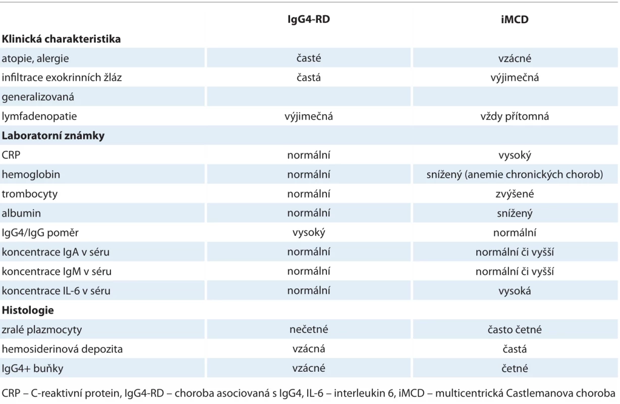 Rozdíly mezi idiopatickou multicentrickou Castlemanovou chorobou a chorobou asociovanou s IgG4 [9–15].