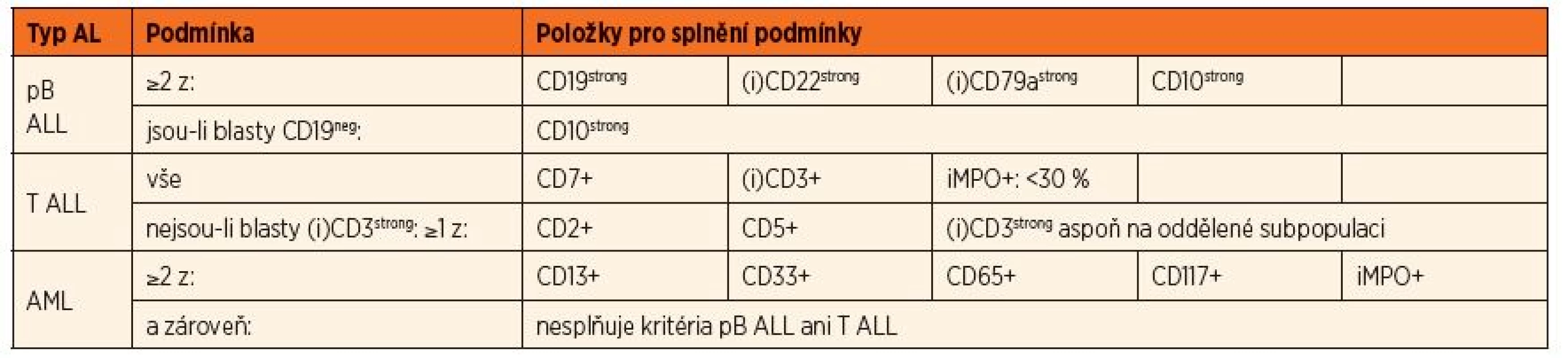 Definice pro diagnostické a léčebné zařazení používané pro pacienty s AL léčených ve skupině AIEOP-BFM včetně ČR.