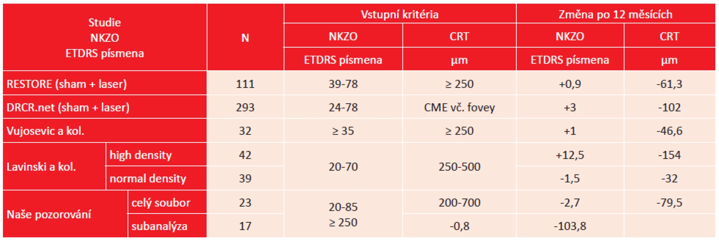 Srovnání výsledků studií a publikovaných prací o laserové léčbě DME s našimi výsledky