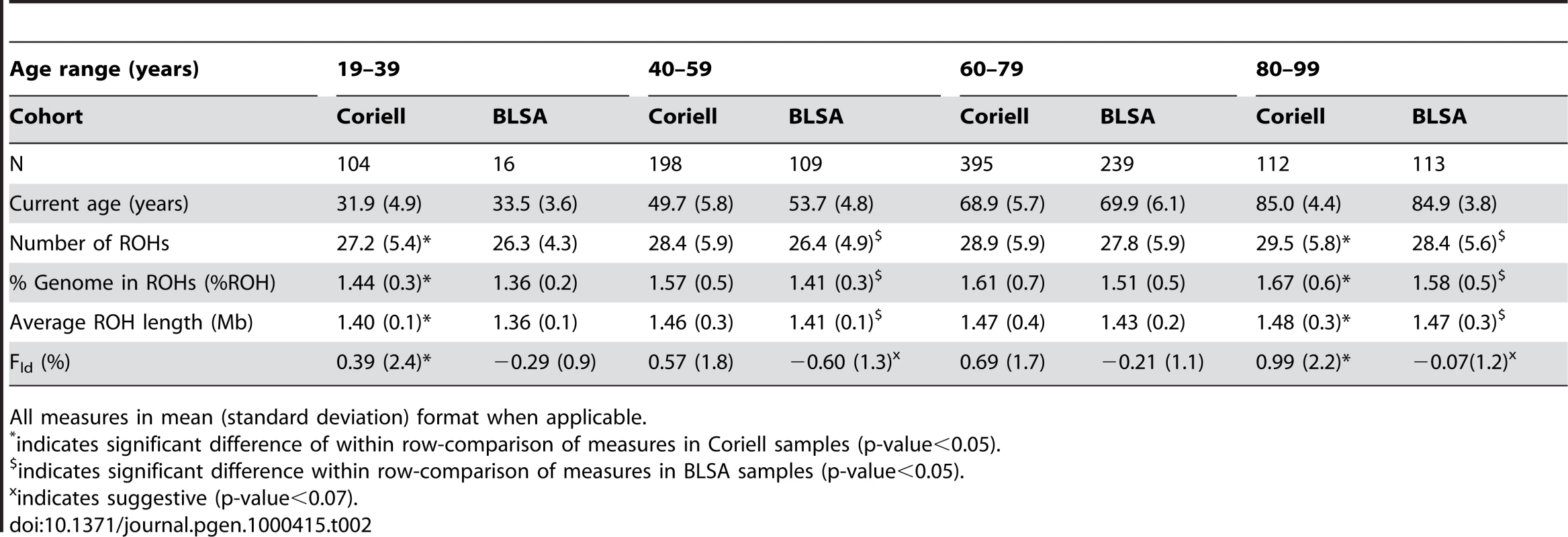 Measures of autozygosity vary by 20-year age groups.