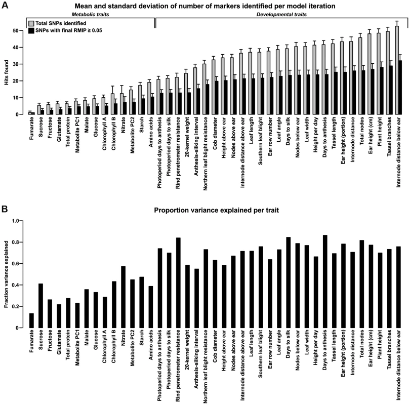 Number of polymorphisms found and variance explained for each trait.