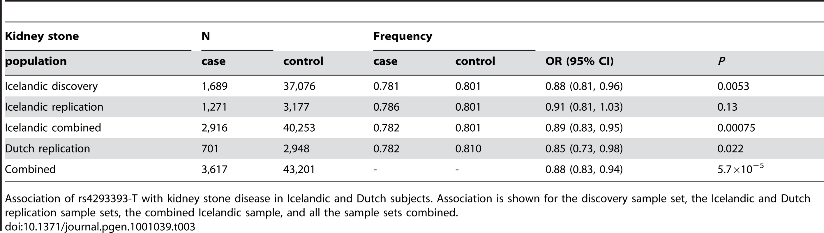 Association of rs4293393-T with kidney stones.