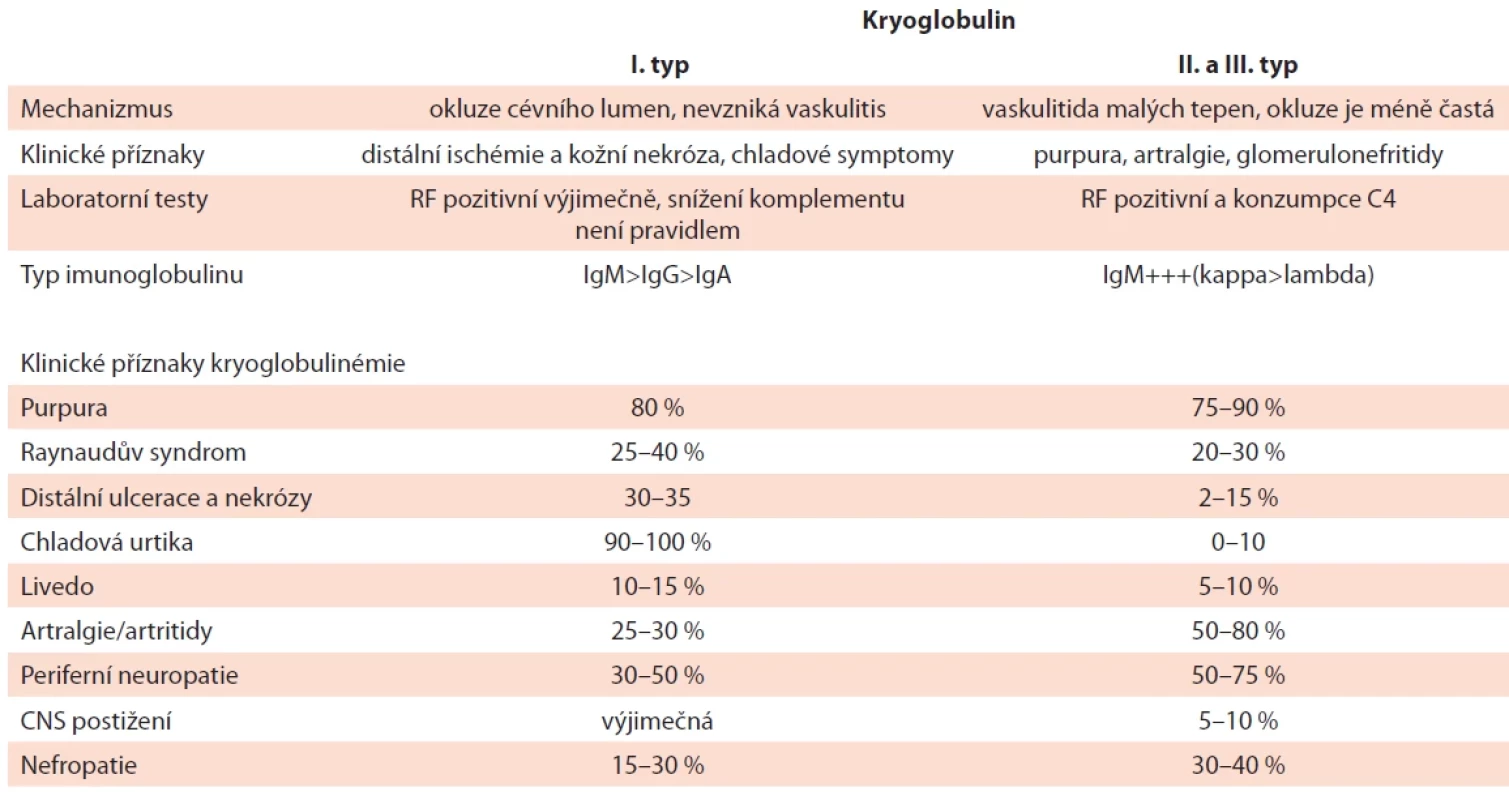 Projevy kryoglobulinémie v závislosti na typu kryoglobulinu dle publikace „Cryoglobulinemia: An update in 2019“ [17]. Laboratorní diagnostika umožňuje zařadit kryoglobulin do I. nebo II. typu, ale klinické projevy se prolínají.