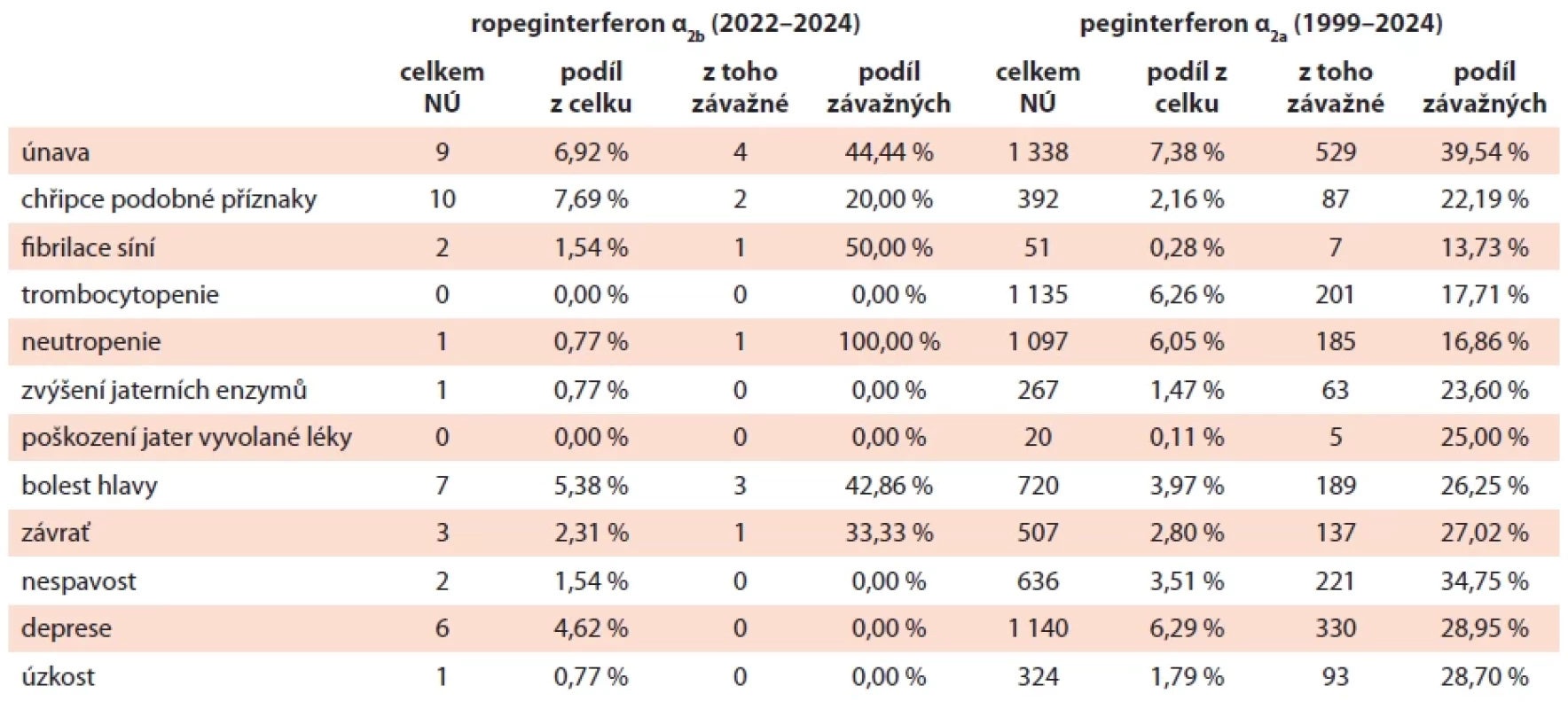 Výskyt konkrétních nežádoucích účinků ropeginterferonu α2b a peginterferonu α2a dle Eudravigilance.