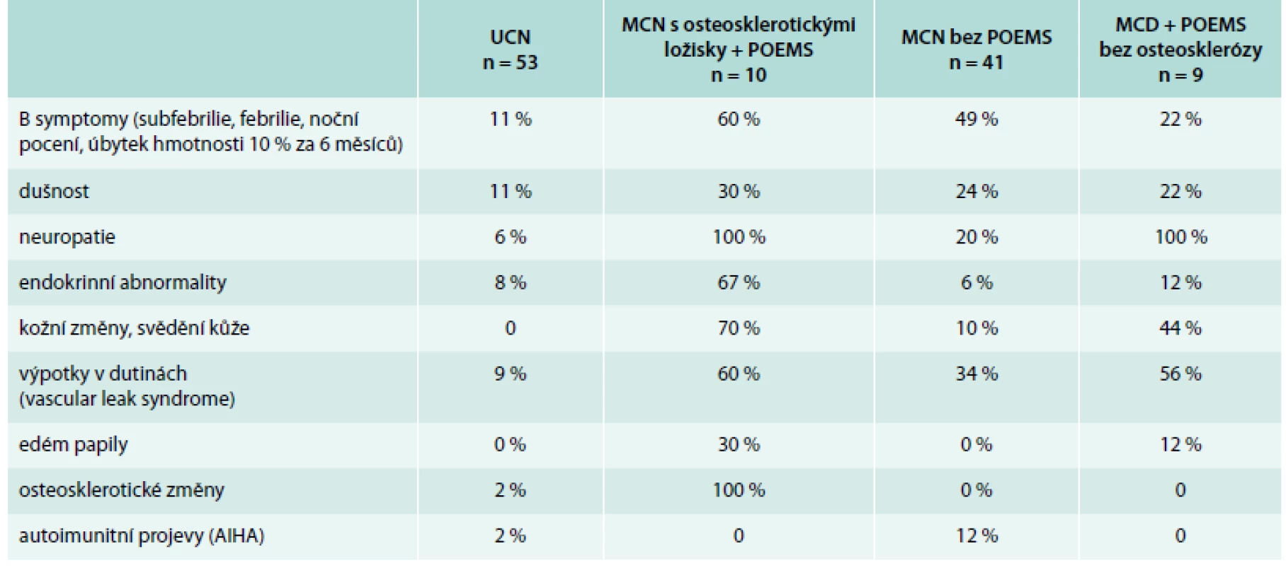 Klinické nálezy popsané v souboru 113 pacientů s Castlemanovou chorobou na Mayo Clinic (dle [34])