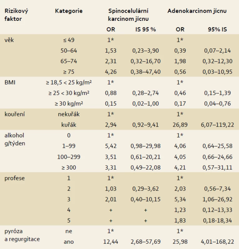 Analýza vlivu věku, BMI, kouření, konzumace alkoholu, profese, pyrózy a regurgirace na riziko vzniku karcinomu jícnu podle histologických typů v modelech logistické regrese.
Tab. 4. Analysis of the influence of age, BMI, tobacco smoking, alcohol consumption, profession, pyrosis and regurgitation on the risk of oesophageal cancer development by adjusted odds ratio (logistic regression).