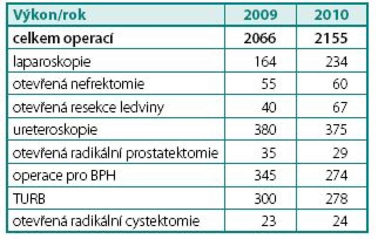 Ilustrativní srovnání laparoskopií s jinými typy operací
Table 3. Comparison of laparoscopic and other procedures