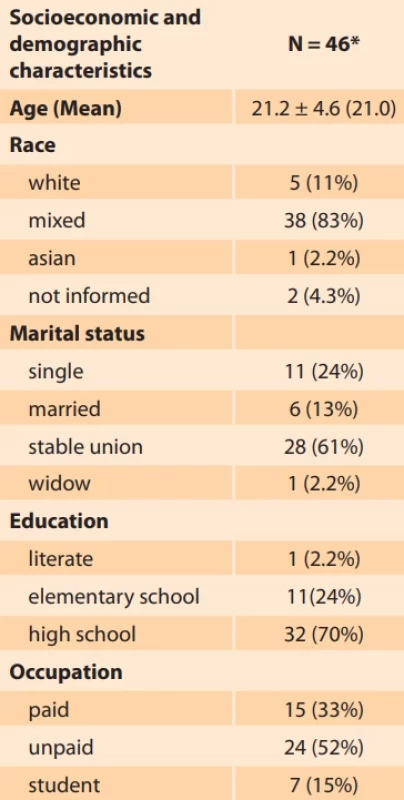 Socioeconomic and demographic characteristics of pregnant women with fetuses with gastroschisis. Tab. 1. Socioekonomické a demografi cké charakteristiky těhotných žen s plody s gastroschízou.