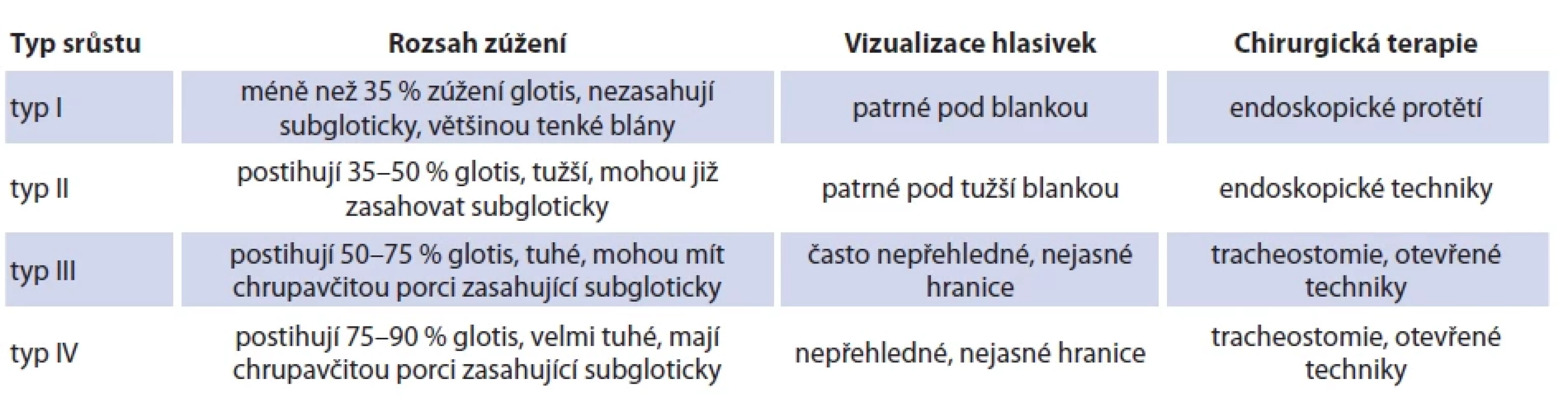 Klasifi kace hrtanových srůstů dle Cohena. Tab. 3. Classifi cation of laryngeal webs according to Cohen.