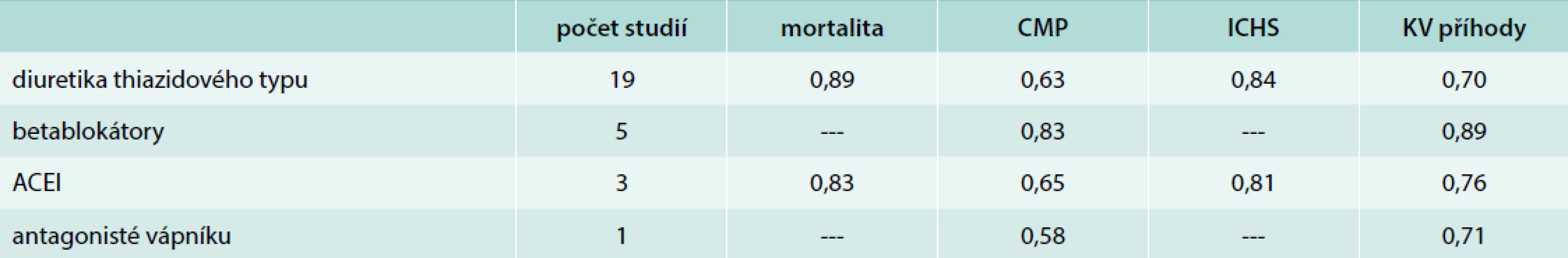 Vliv antihypertenziv prvé volby na kardiovaskulární příhody: výsledky metaanalýzy studií
kontrolovaných placebem. Upraveno podle [6]