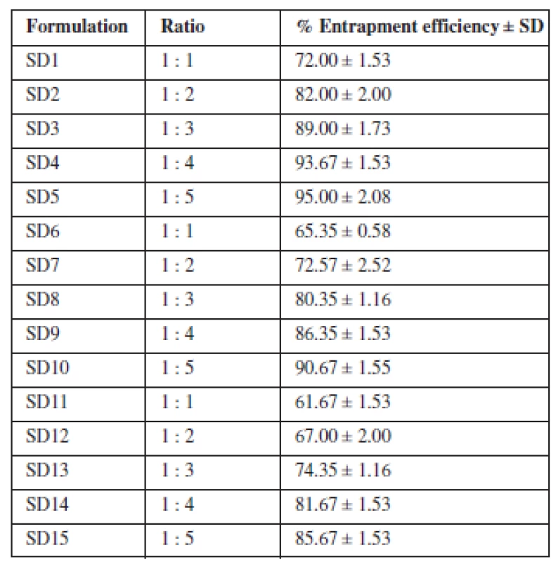 Percentage entrapment efficiency of theophylline solid dispersions