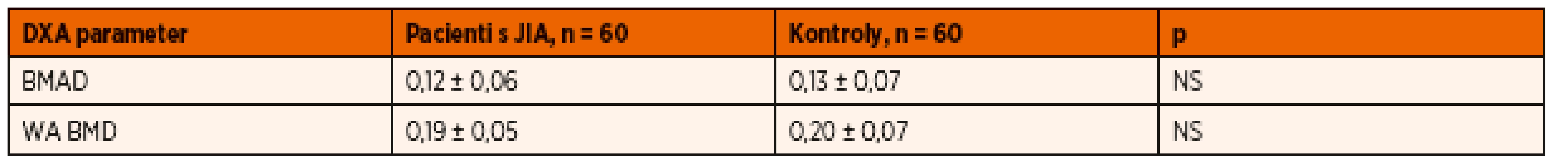Hodnoty BMAD a WA BMD u analyzovaného súboru detí s JIA v porovnaní s kontrolnou skupinou.