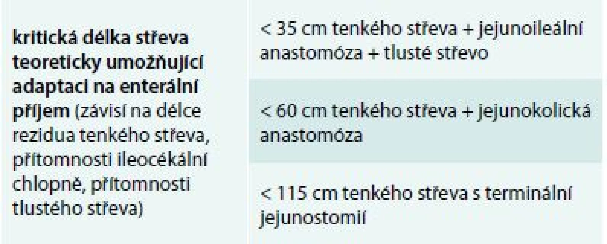 Vliv délky střeva na adaptaci na enterální příjem u syndromu krátkého střeva