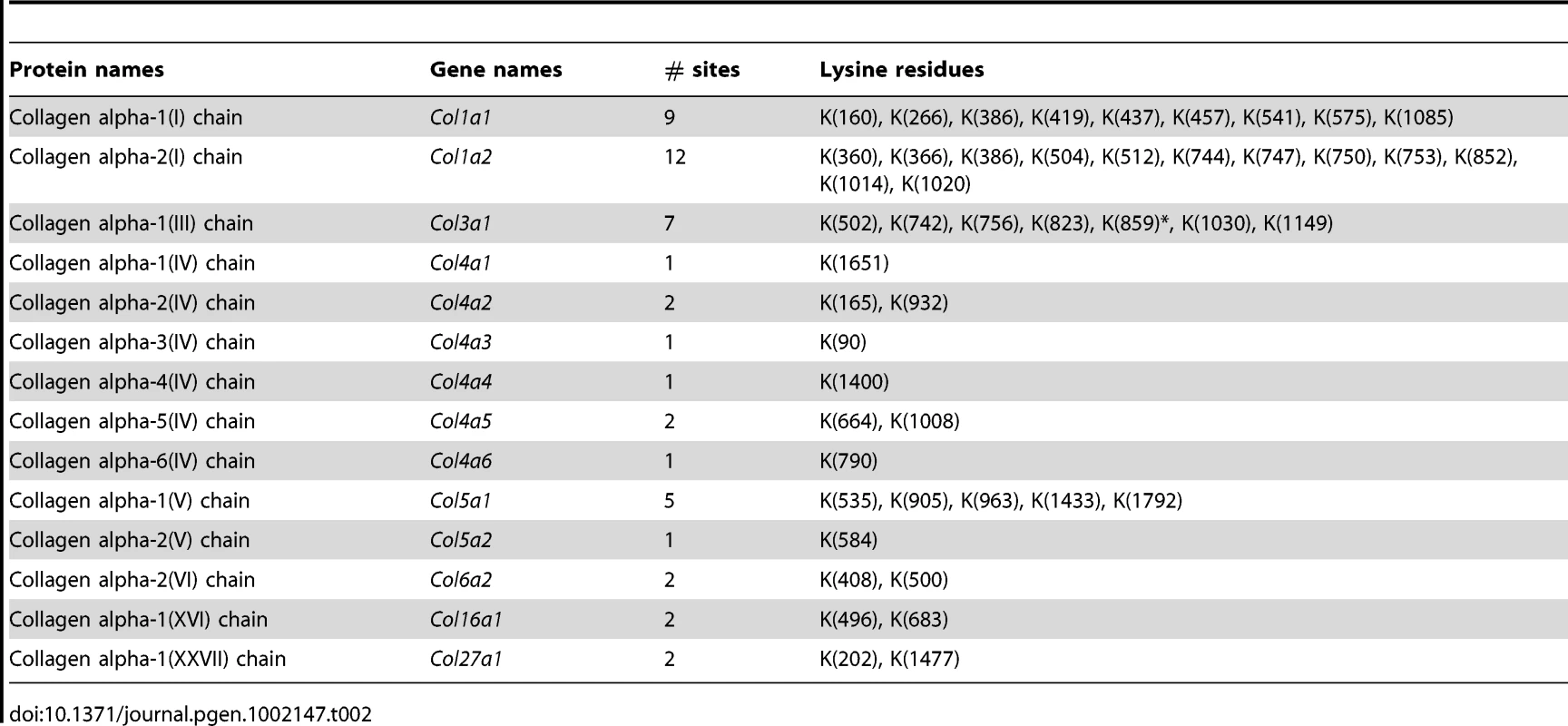 Collagens with lysine hydroxylation modifications identified in <i>PDGFC</i> Tg and <i>Pten</i> null liver.
