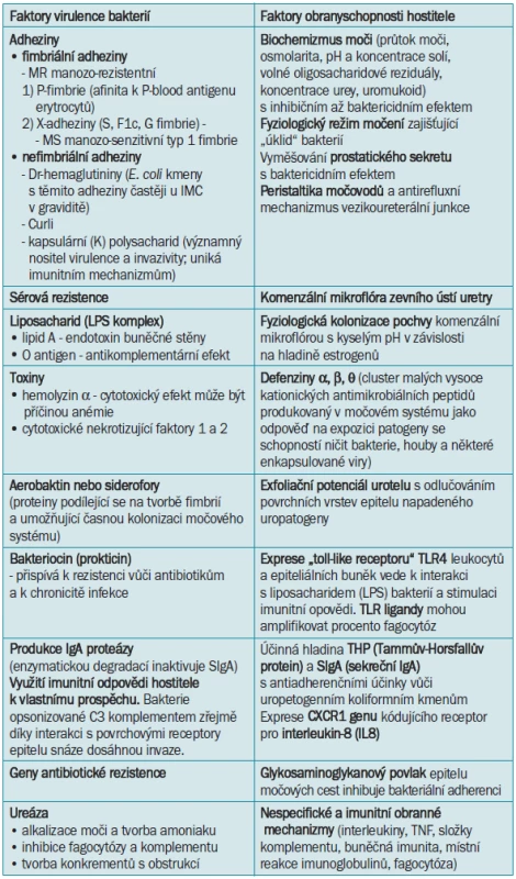 Přehled faktorů virulence mikroorganizmů a obranyschopnosti hostitele [6,10,21,28,29,60,112].