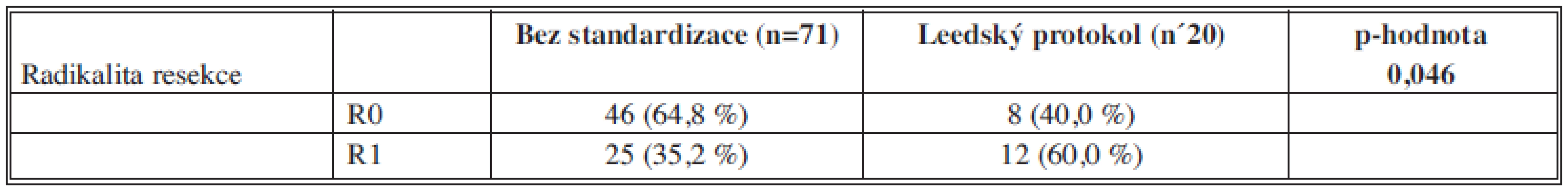 Srovnání četností R1 a R0 resekcí u skupiny resekátů vyšetřených Leedským protokolem (n=20) a bez standardizace (n=71)
Tab. 3: R1 and R0 resection rate correlation of the Leeds (20) and non-standardized (n=71) group