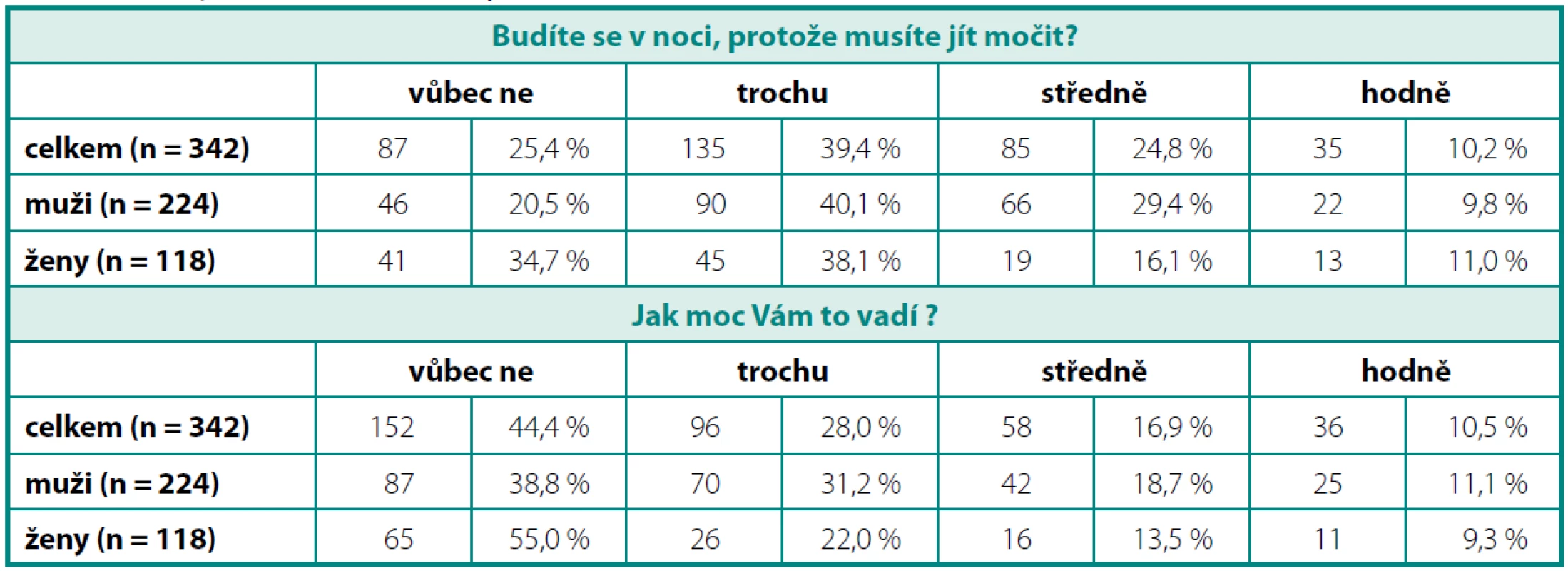 Analýza odpovědí v dotazníku BCSAQ – otázka 3
Table 3. Analysis of the BCSAQ – question Nr. 3