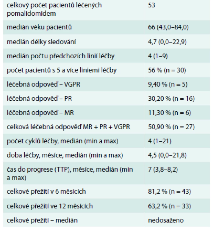 Statistická analýza 53 pacientů léčených na našem pracovišti od roku 2014 do května roku 2016