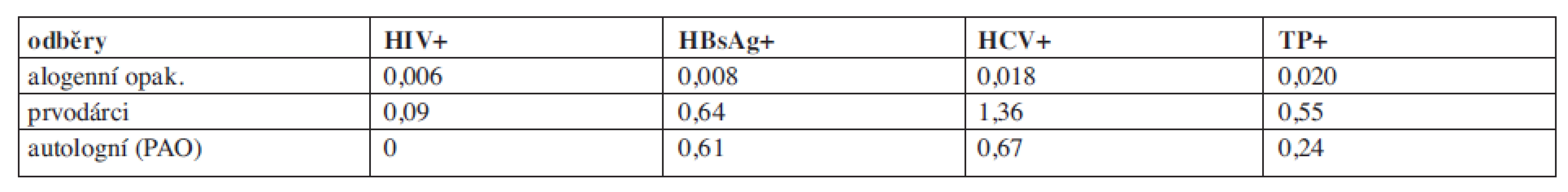 Záchyt pozitivit v povinných mikrobiologických testech u dárců krve a krevních složek v roce 2010.