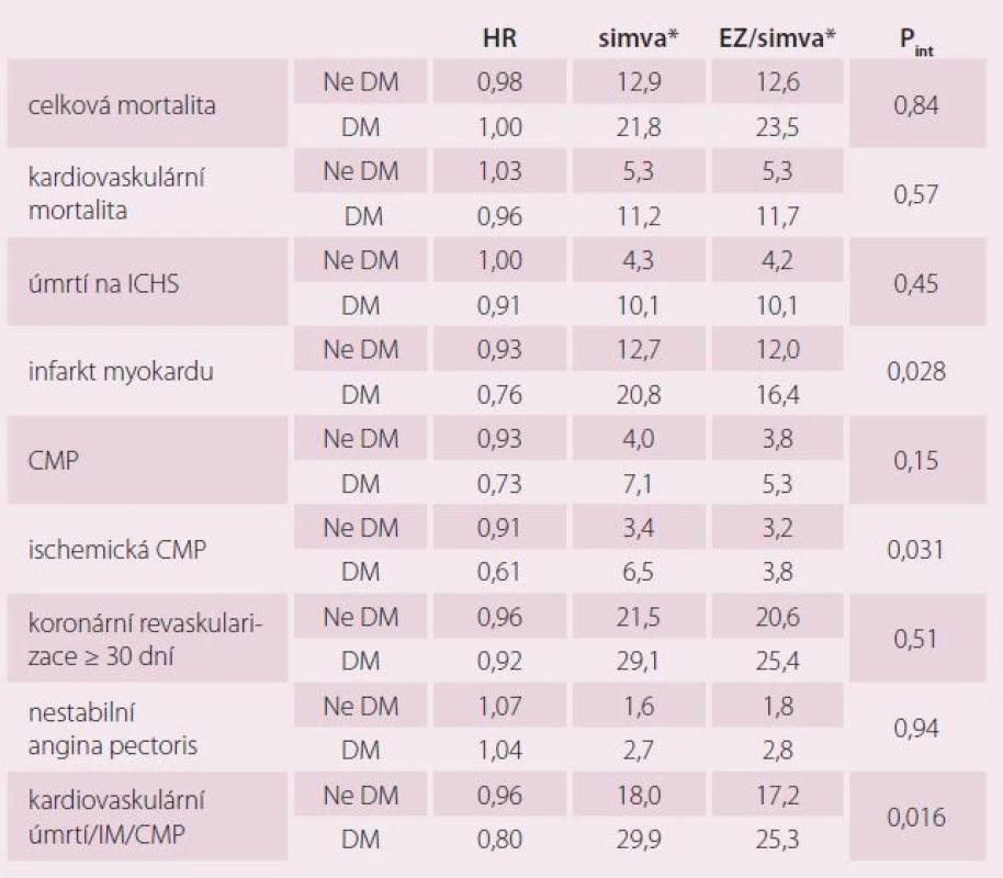 Jednotlivé kardiovaskulární cíle ve studii IMPROVE-IT u diabetiků.