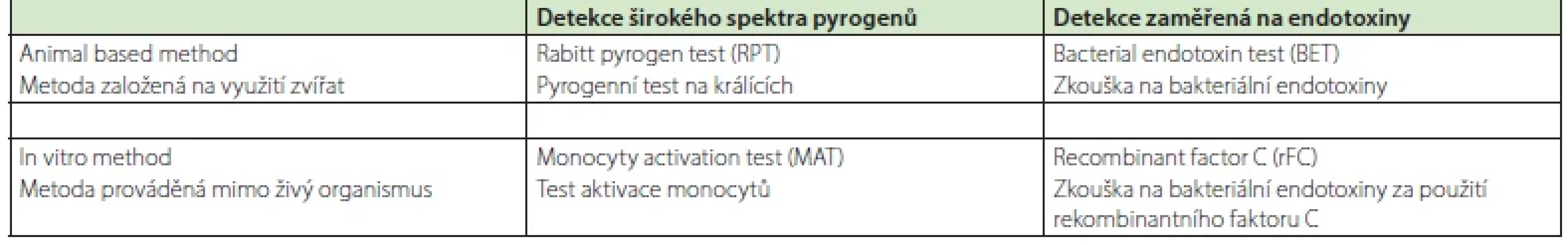 Metody pro stanovení pyrogenních látek