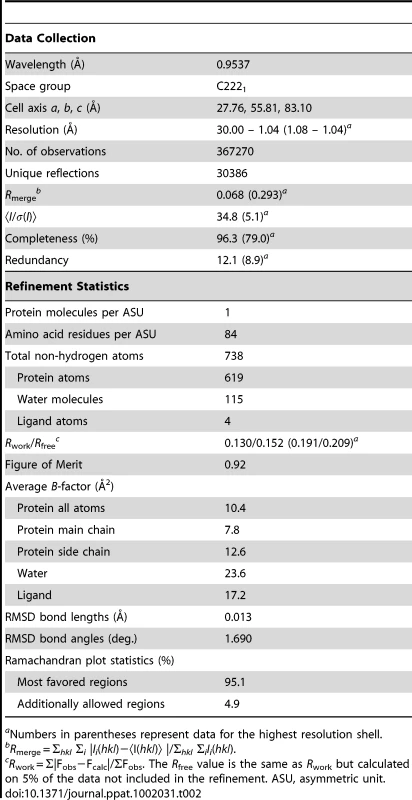 Crystallographic data collection and refinement statistics of VirB7<sub>XAC2622_51–134</sub>.
