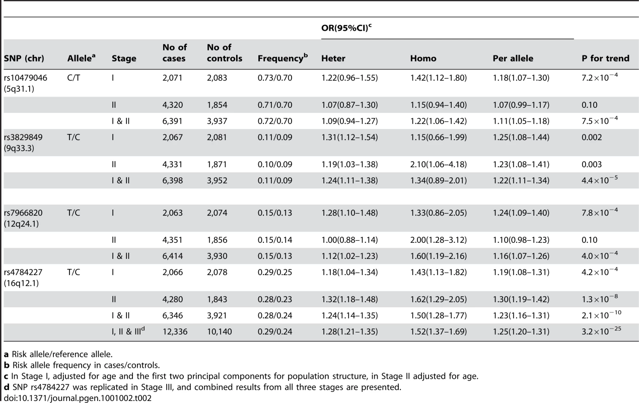 Results from Stages I to III for rs4784227 and Stages I and II for other three SNPs that showed promising associations with breast cancer risk in Stage II.