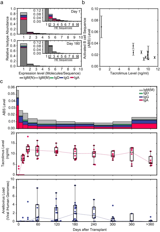 Using immune repertoire sequencing to measure immunosuppression.