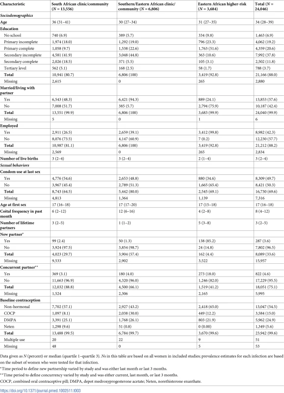 Baseline characteristics by region/population type among participants aged 25–49 years.