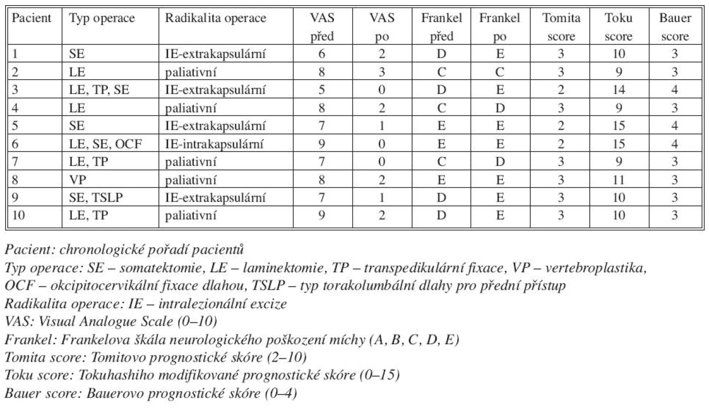 Typy operací
Tab. 2. Types of procedures