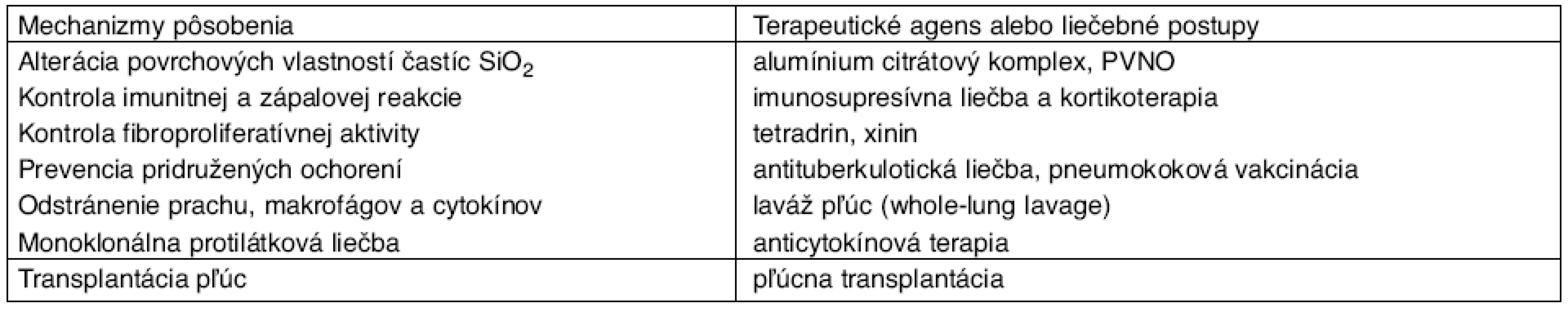 Terapeutické agens alebo liečebné postupy