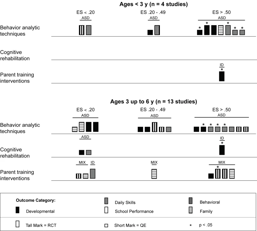 Harvest plot matrix comparison of effects by mean age of participants for children under 6 y old.