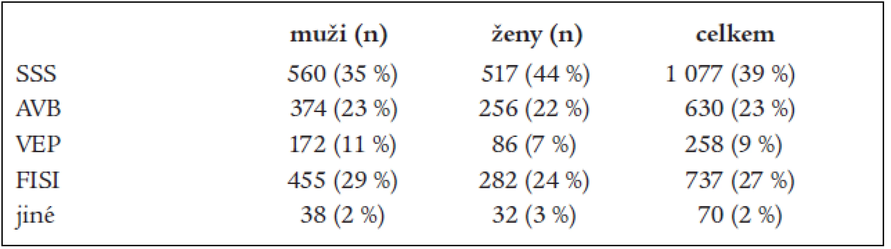Rozdělení mužů a žen dle diagnóz bez rozdílu věku.