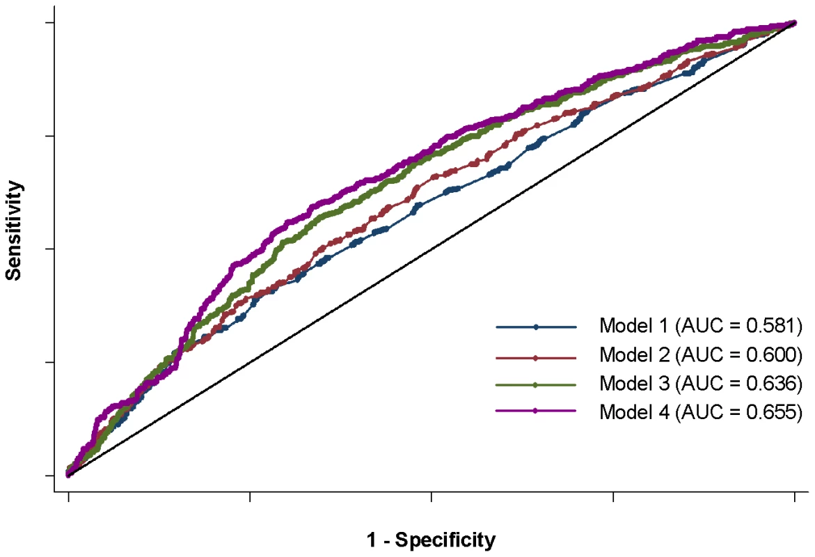 ROC curves for four anti–dsDNA models.